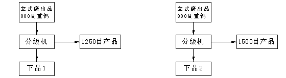 重質碳酸鈣超細（xì）粉幹法加工（gōng）設備及其係統分析